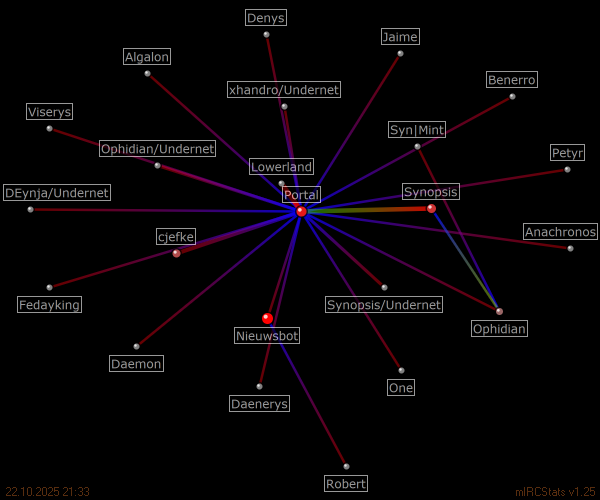 #portal relation map generated by mIRCStats v1.25