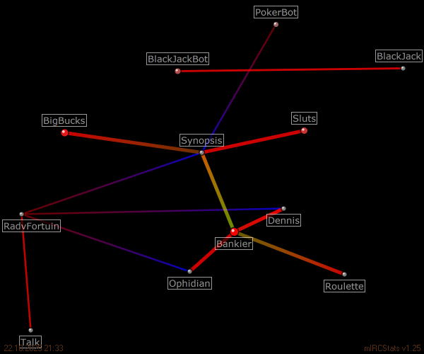 #speelhal relation map generated by mIRCStats v1.25